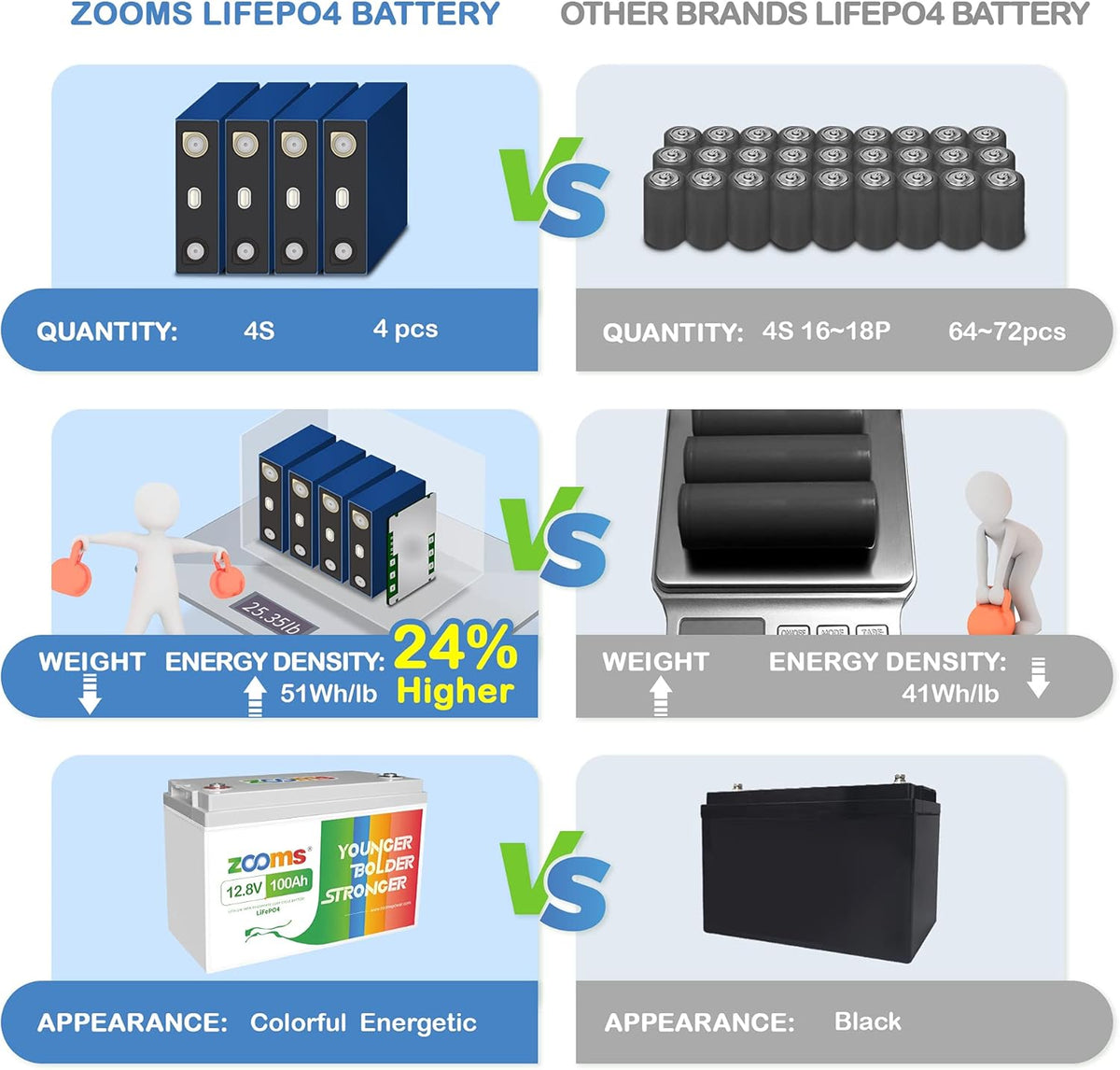12V 200Ah LiFePO4 Battery Lithium Iron Phosphate Deep Cycle Rechargeable Battery with Built-in 100A BMS O75612