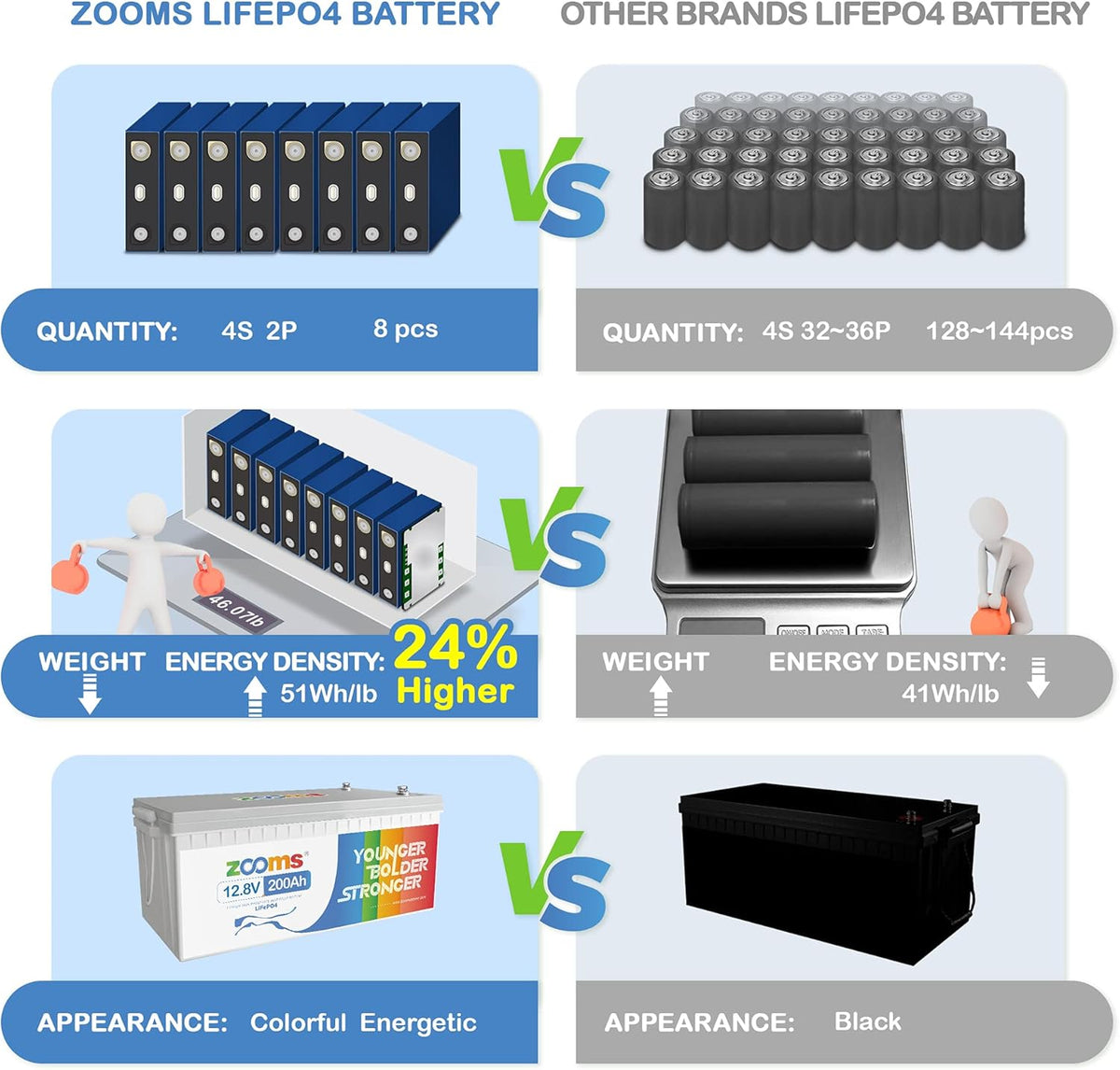 12V 200Ah LiFePO4 Battery Lithium Iron Phosphate Deep Cycle Rechargeable Battery with Built-in 100A BMS O75612